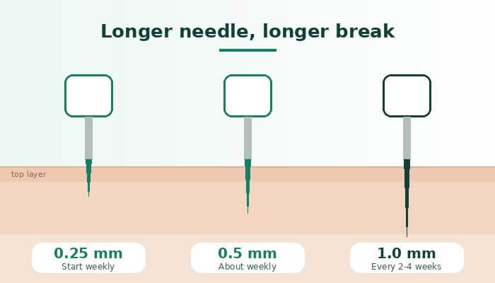How Often Should You Use a Derma Roller